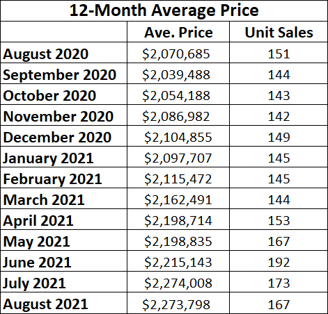 Leaside & Bennington Heights Home Sales Statistics for August 2021 from Jethro Seymour, Top Leaside Agent